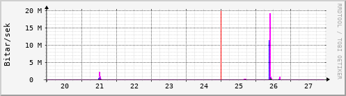 Sustu dagar Graph