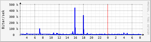 Sustu klukkustundir Graph