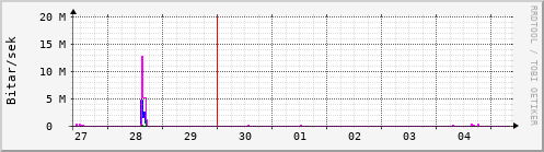 Sustu dagar Graph