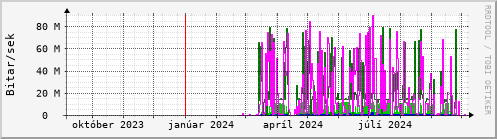 Undanfari r Graph