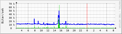 Sustu klukkustundir Graph