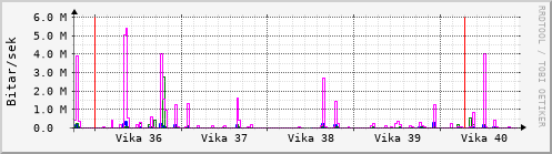 Sustu vikur Graph