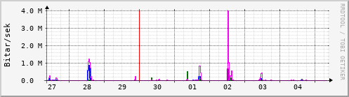 Sustu dagar Graph