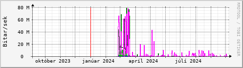 Undanfari r Graph