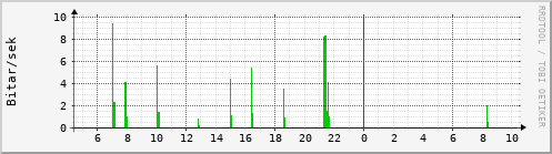 Sustu klukkustundir Graph