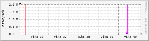 Sustu vikur Graph