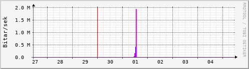 Sustu dagar Graph