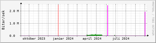 Undanfari r Graph