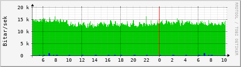 Sustu klukkustundir Graph