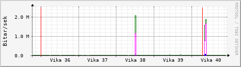 Sustu vikur Graph