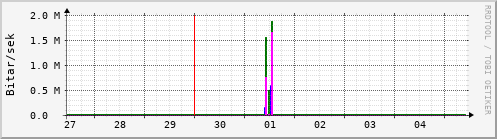 Sustu dagar Graph