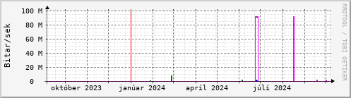 Undanfari r Graph