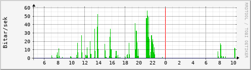 Sustu klukkustundir Graph