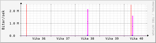 Sustu vikur Graph