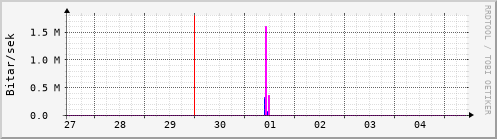 Sustu dagar Graph