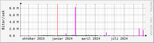 Undanfari r Graph