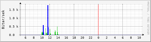 Sustu klukkustundir Graph