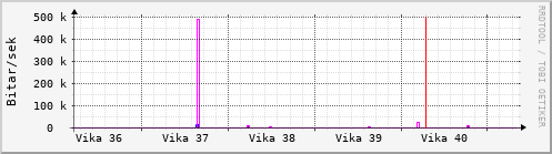 Sustu vikur Graph