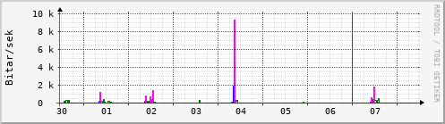 Sustu dagar Graph