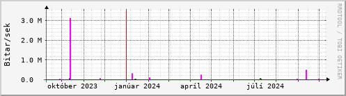 Undanfari r Graph