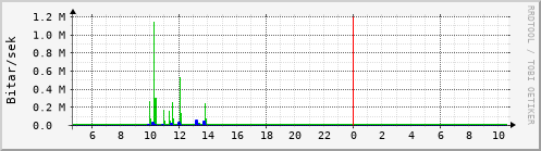 Sustu klukkustundir Graph