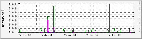 Sustu vikur Graph