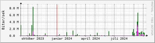 Undanfari r Graph