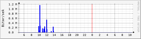 Sustu klukkustundir Graph