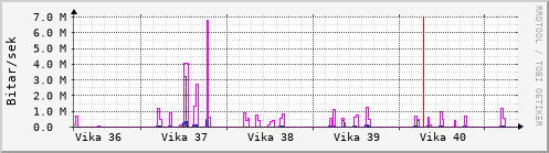 Sustu vikur Graph