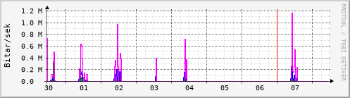 Sustu dagar Graph