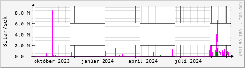 Undanfari r Graph