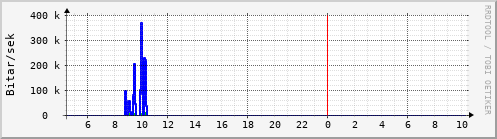 Sustu klukkustundir Graph