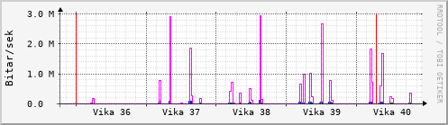 Sustu vikur Graph