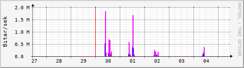 Sustu dagar Graph