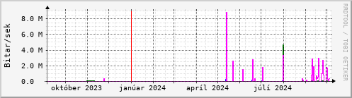 Undanfari r Graph