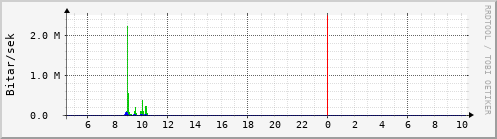 Sustu klukkustundir Graph