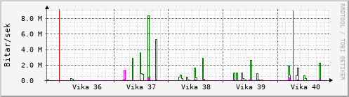 Sustu vikur Graph