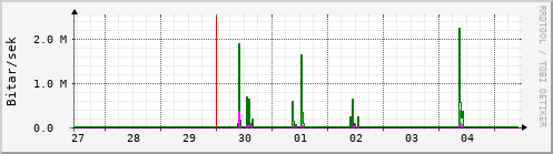 Sustu dagar Graph