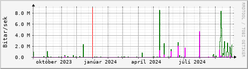 Undanfari r Graph