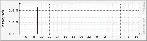 Sustu klukkustundir Graph