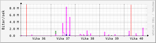 Sustu vikur Graph