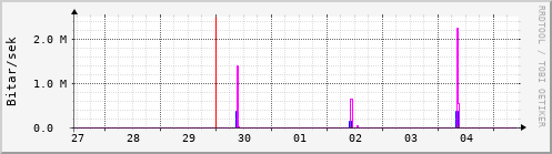 Sustu dagar Graph