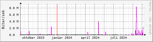 Undanfari r Graph