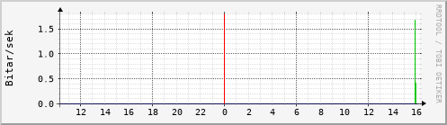 Sustu klukkustundir Graph