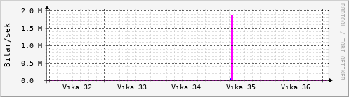 Sustu vikur Graph