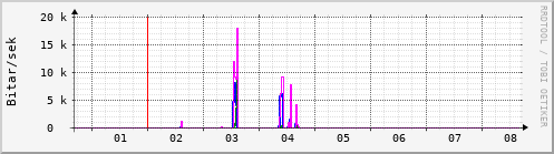 Sustu dagar Graph