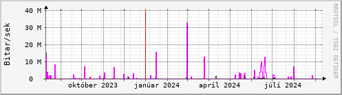 Undanfari r Graph