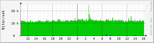 Sustu klukkustundir Graph