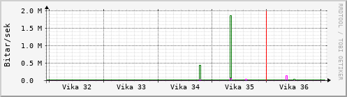 Sustu vikur Graph