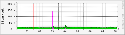 Sustu dagar Graph